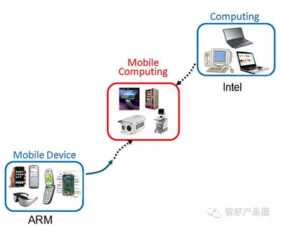 ARM和Intel“会战”智能物联网市场-