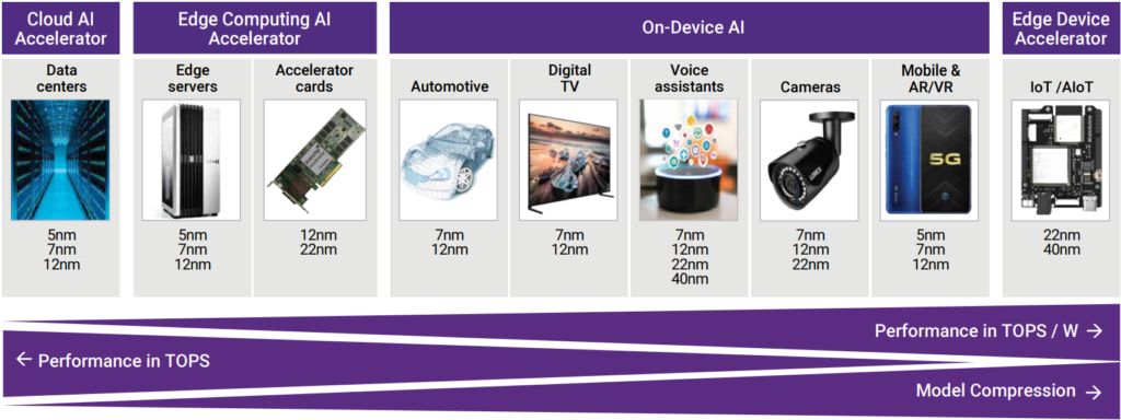 人工智能大量应用于芯片设计,未来市场将如何发展?